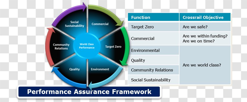 Crossrail Project Quality Assurance Program Audit - Management - Strategic Planning Framework Sustainability Transparent PNG