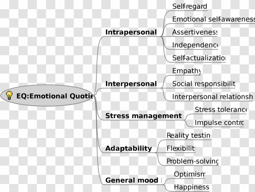 Document Emotional Intelligence Brand - Emotion - Design Transparent PNG