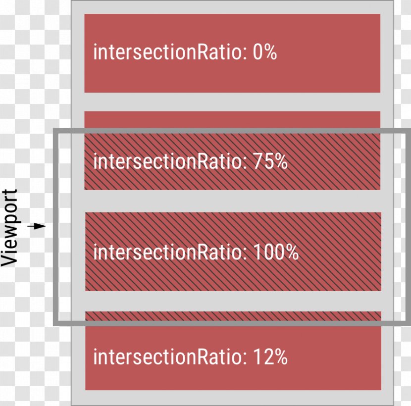 Intersection Element Observer Pattern Observation Instance - Tutorial Transparent PNG