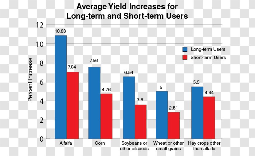 Fertilisers Crop Yield Agriculture Graph Of A Function No-till Farming - Notill - Long Corn Transparent PNG