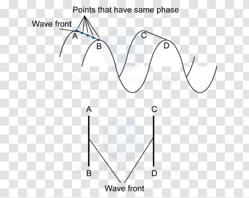 Wavefront Point Line Physics - Refraction - Wave Transparent PNG