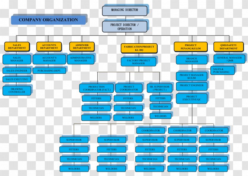 Organizational Chart Chemical Plant Factory Industry - Business Transparent PNG