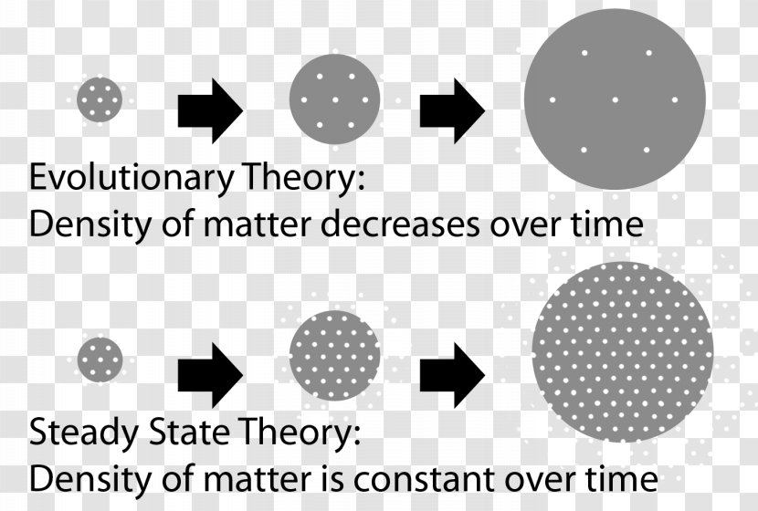 Steady State Theory Universe Science - Chronology Of The - Matter Transparent PNG