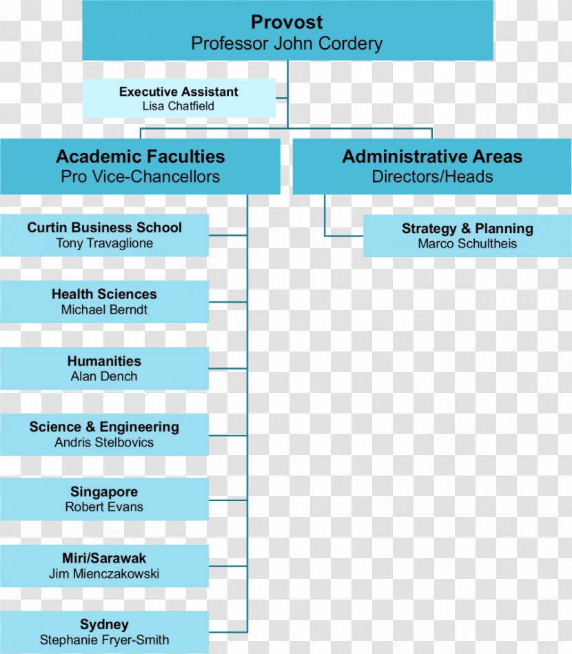 Organizational Chart Curtin University Diagram - Document Transparent PNG