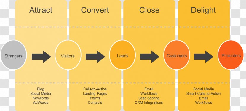 Digital Marketing Inbound Business Process Content - Yellow Transparent PNG