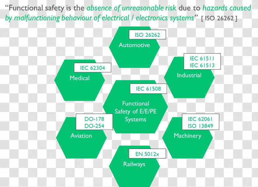 Functional Safety ISO 26262 IEC 61508 13849 - Iso - Diagram Transparent PNG