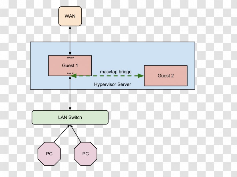 Libvirt Bridging Red Hat Kernel-based Virtual Machine Computer Network - Kernelbased - Lan Transparent PNG