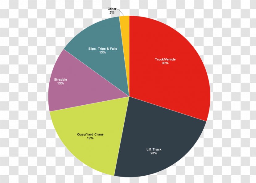 Accident Traffic Sign Pie Chart - Text - Highway Deaths Transparent PNG