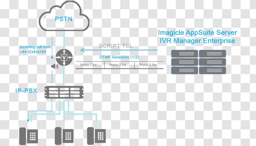 Interactive Voice Response Computer Network Diagram Wiring System - Auto Poster Template Transparent PNG