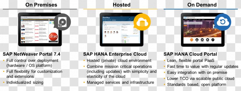 Smartphone On-premises Software SAP NetWeaver Portal HANA - Electronics - Options Transparent PNG