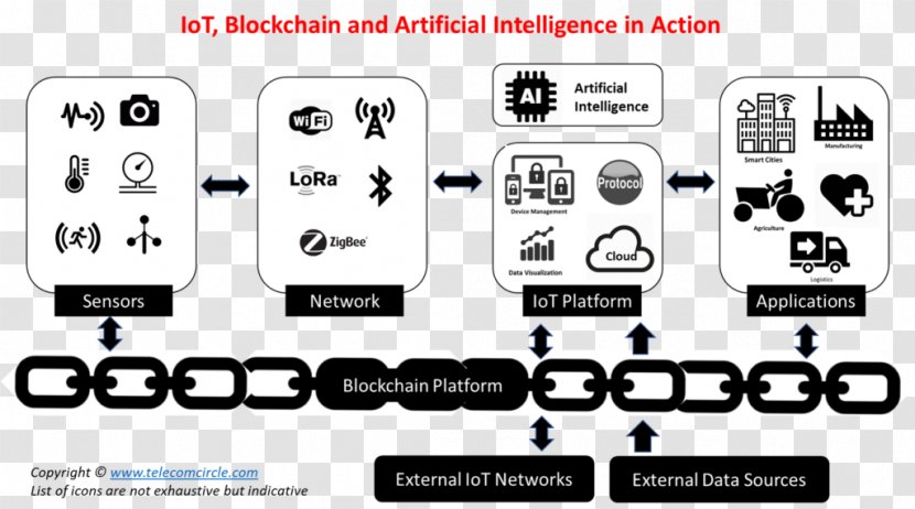 Internet Of Things Blockchain Artificial Intelligence Bitcoin Machine Learning - Electronics Transparent PNG