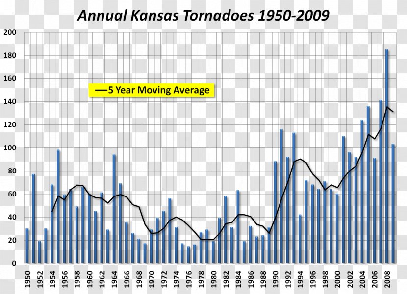 Kansas Tornado Alley Chart Enhanced Fujita Scale Transparent PNG