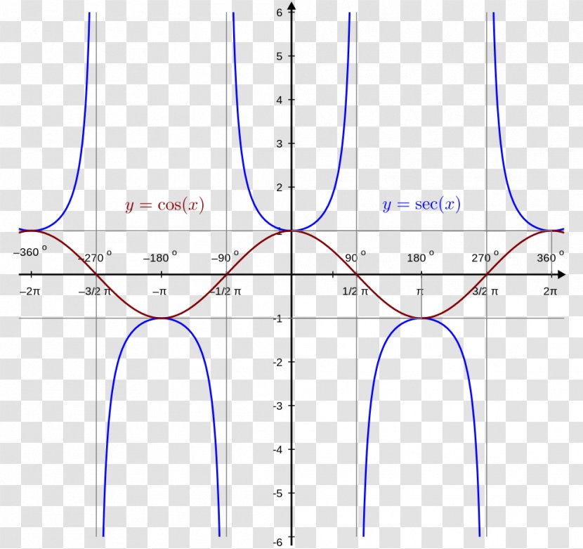 Graph Of A Function Trigonometric Functions Coseno Cosecante - Tree - Line Transparent PNG
