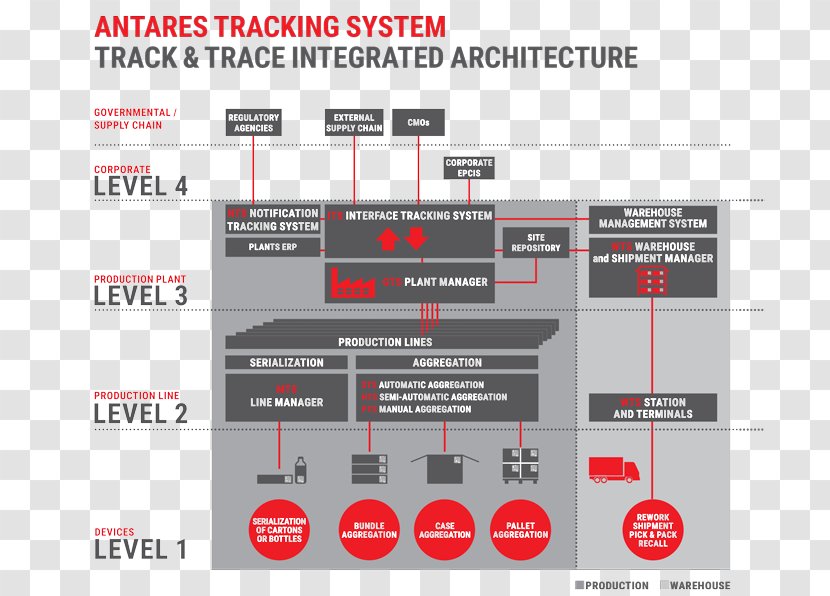 Track And Trace Tracking System Diagram Pharmaceutical Industry - Technology - Automation Transparent PNG