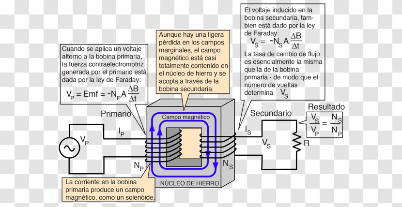 Transformer Electromagnetic Induction Alternating Current Electric Electricity - Document Transparent PNG