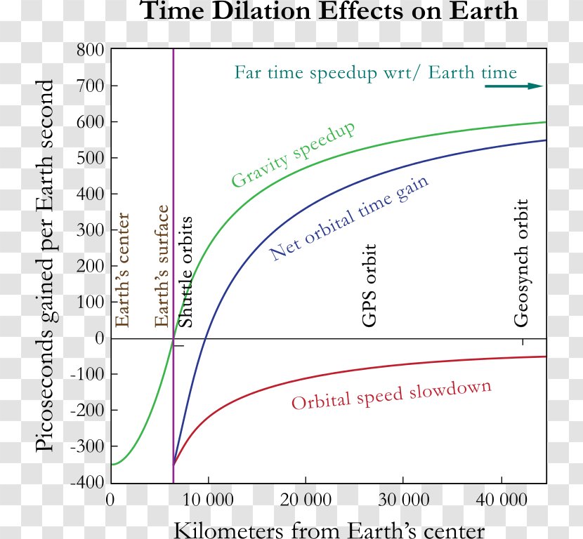 Gravity Of Earth Gravitational Time Dilation Theory Relativity - Text Transparent PNG