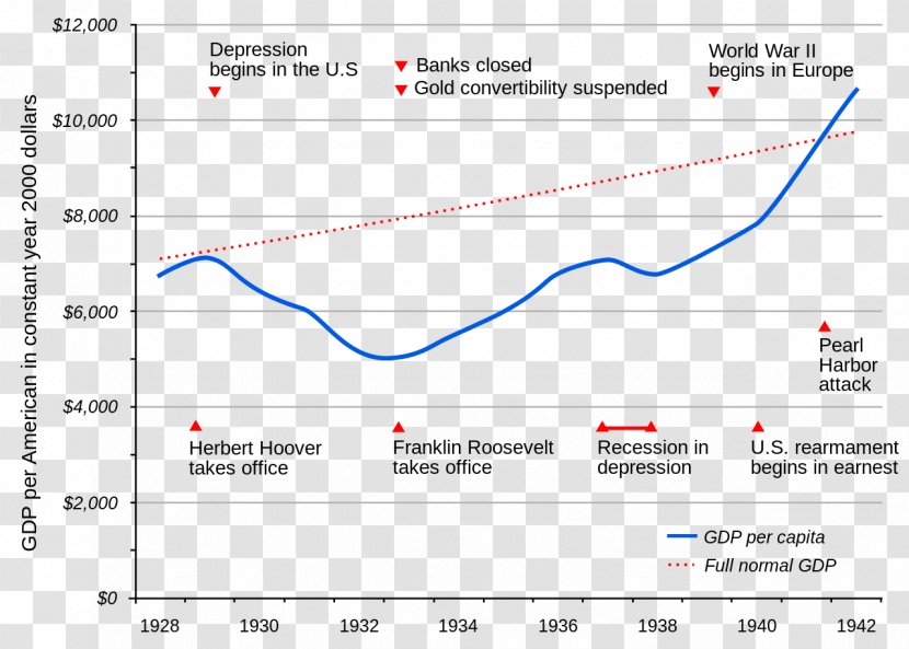 United States The Great Depression 1930s Gross Domestic Product - Diagram Transparent PNG
