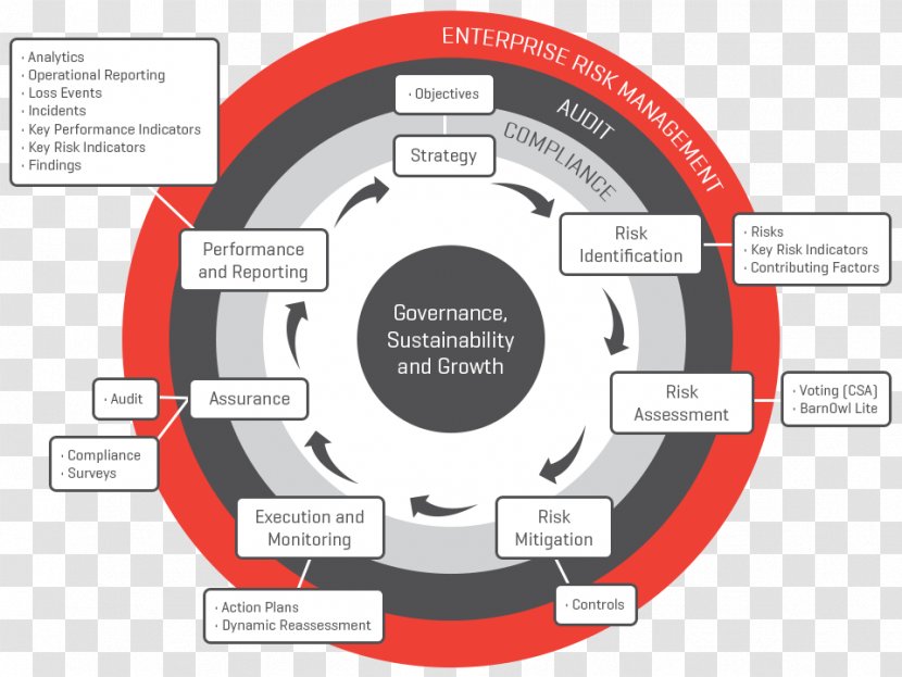 Governance, Risk Management, And Compliance Enterprise Management Corporate Governance Internal Audit - Diagram - Information Technology Transparent PNG