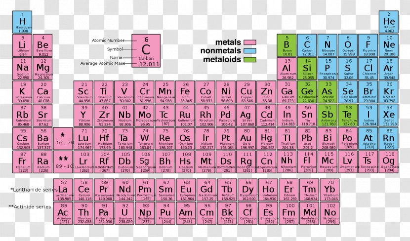 Periodic Table Atomic Number Chemical Element Trends Nonmetal - Group 11 - Gold Transparent PNG