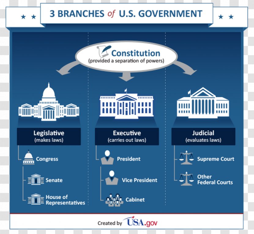 United States Of America Federal Government The Executive Branch Legislature - Change Transparent PNG