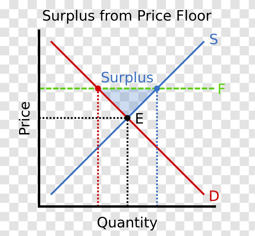 Price Floor Economic Surplus Excess Supply Ceiling Economics - Quantity Transparent PNG