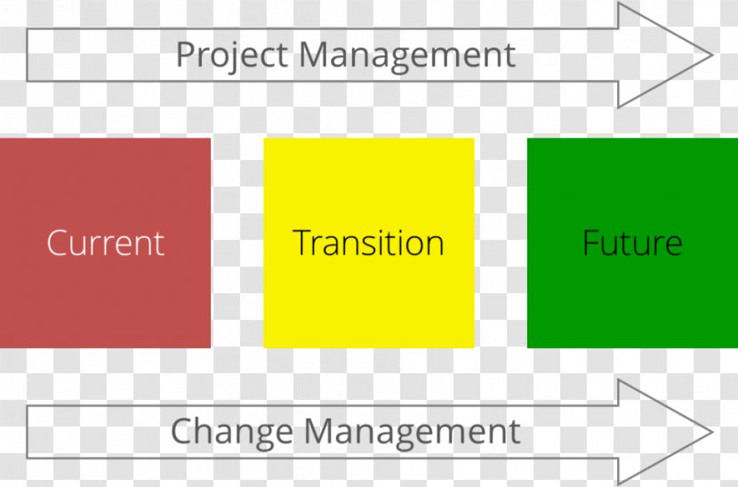 Change Management Control Organization - Diagram - Knowledge Edition Transparent PNG