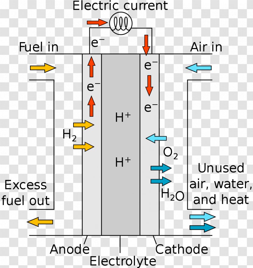 Solid Oxide Fuel Cell Cells Molten Carbonate Proton-exchange Membrane - Multilayer Transparent PNG