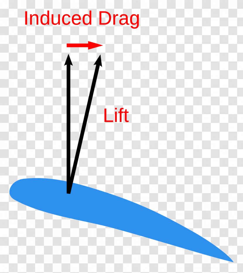 Lift-induced Drag Terminal Velocity Kármán Vortex Street Angle - Science Transparent PNG