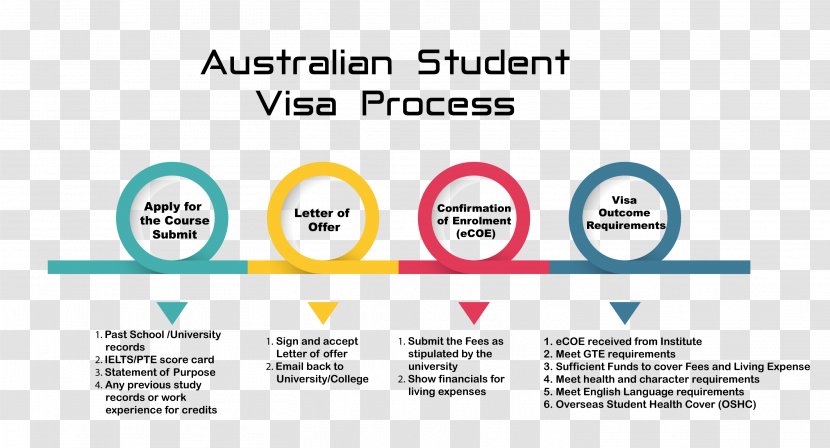 Australian Permanent Resident Immigration Travel Visa Overseas Student Health Cover - Yellow - Residence Transparent PNG