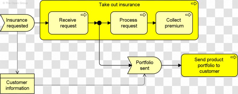 ArchiMate Business Process - Example Transparent PNG