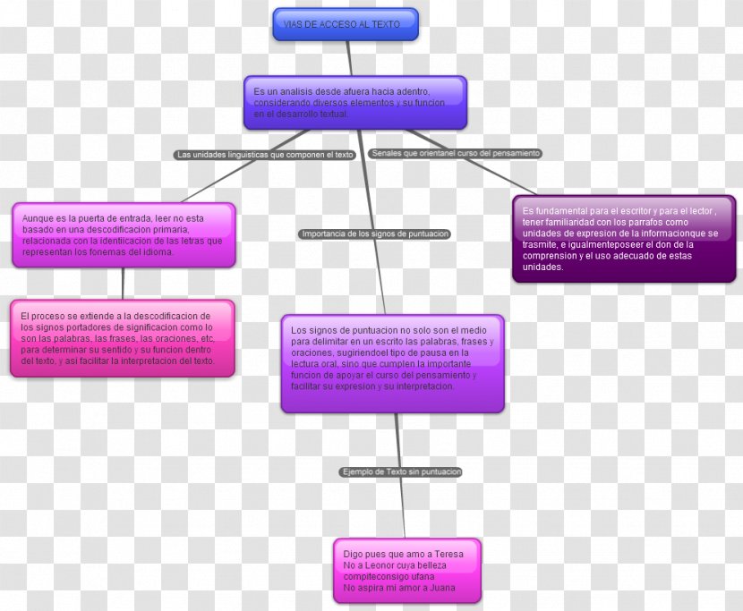 Análisis De Texto Literario Concept Map Interpretace - Purple - Mapa Conceptual Transparent PNG