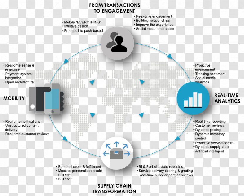 Brand Technology Diagram Transparent PNG