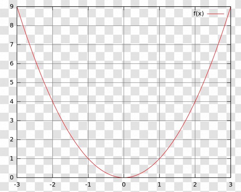 Ibiza Beach Club Graph Of A Function 2018-01-18 Physics - Chart - Tps Terminal Transparent PNG