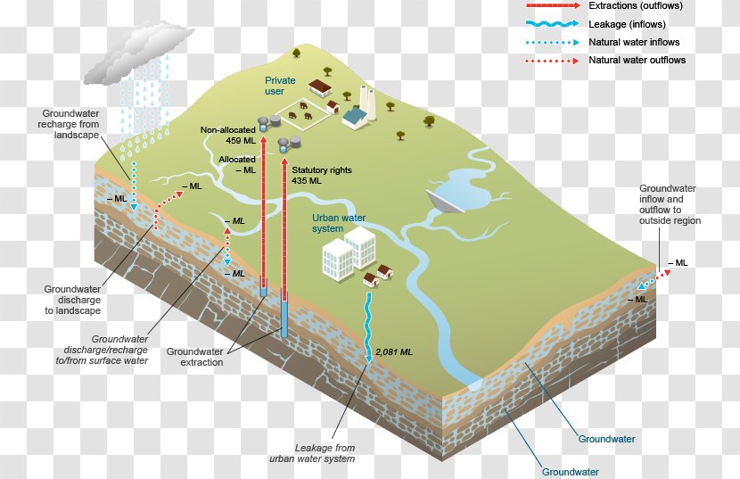 Groundwater Water Storage Resources Canberra Surface - Area Transparent PNG
