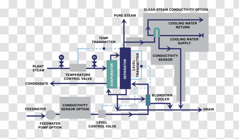 Diagram Steam Generator Distillation Boiler - Technology - South America Transparent PNG