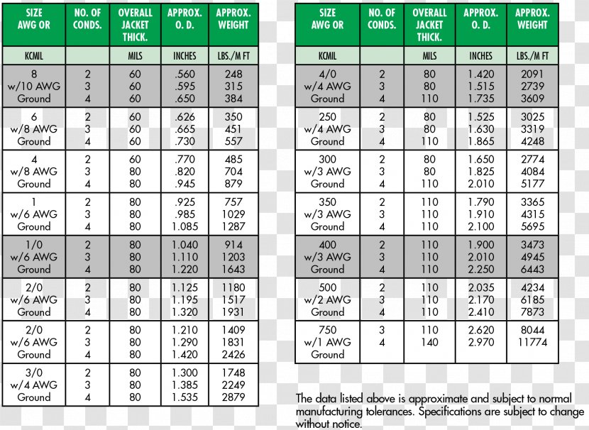 American Wire Gauge Ampacity Electrical Wires & Cable - Text - Table Transparent PNG