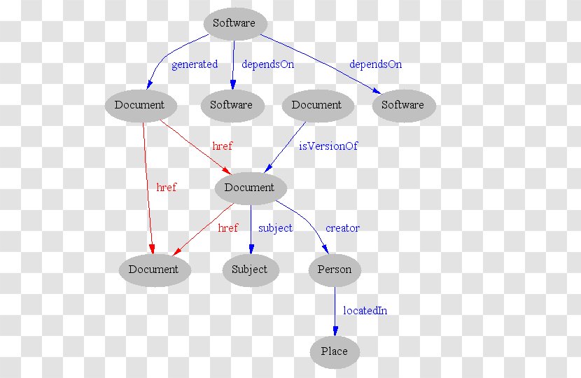 Semantic Web World Wide Consortium Resource Description Framework XML - Semantics Transparent PNG