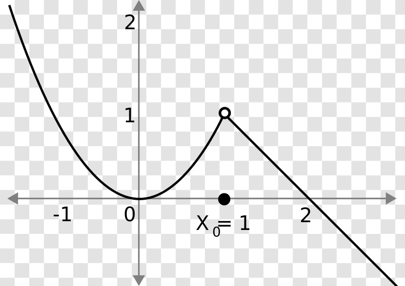 Classification Of Discontinuities Continuous Function Limit Point Derivative - Oscillation - Mathematics Transparent PNG