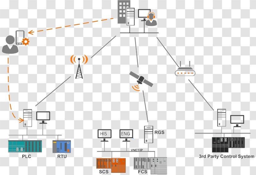 Yokogawa Electric Thailand SCADA Distributed Control System Remote Terminal Unit - Local Area Network - Engineering Transparent PNG