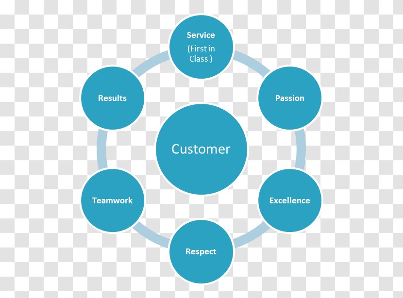 Marketing Mix Business Customer Digital - Service Transparent PNG