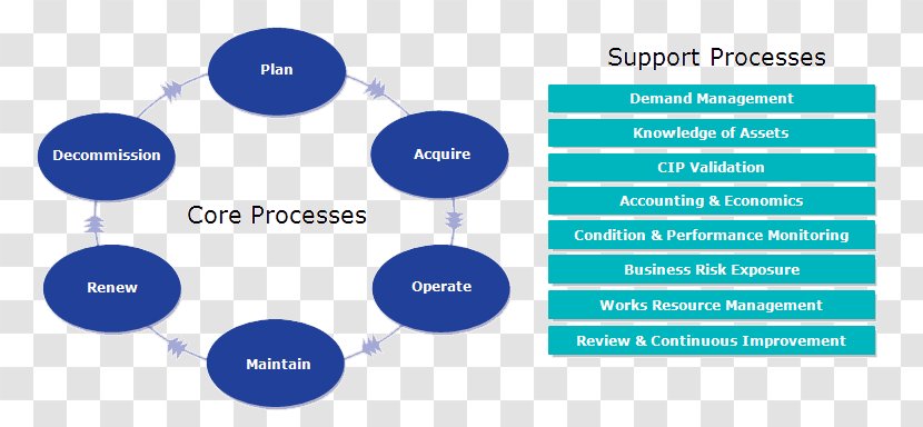 Business Process Product Lifecycle Asset Management - Facility Transparent PNG