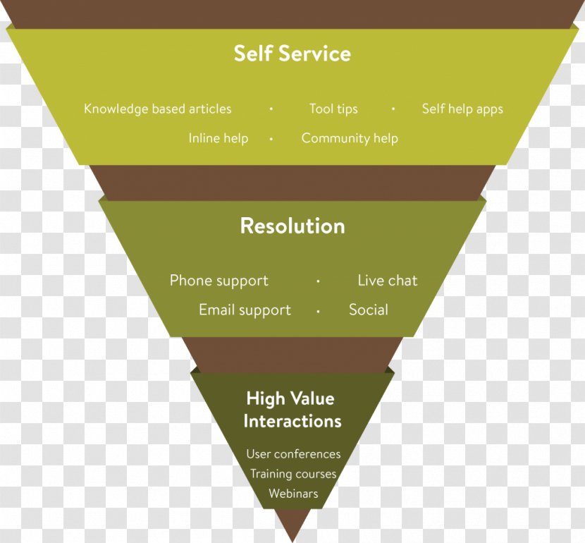 Technical Support Sales Process Customer Service Funnel - Marketing Transparent PNG