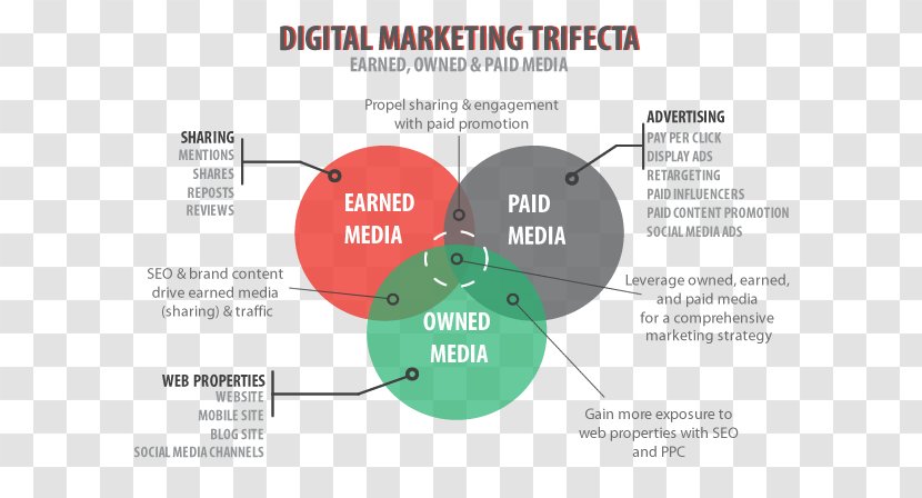 Digital Marketing Earned Media Advertising Strategy - Infographic - Market Transparent PNG