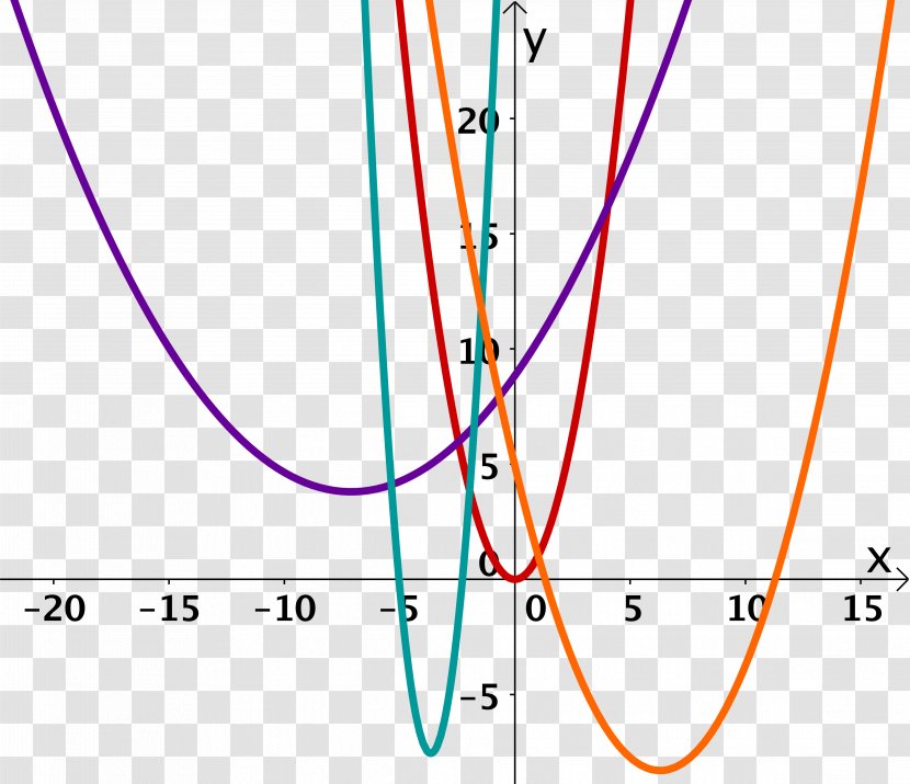 Parabola Mathematics Quadratic Function Graph Of A Transparent PNG