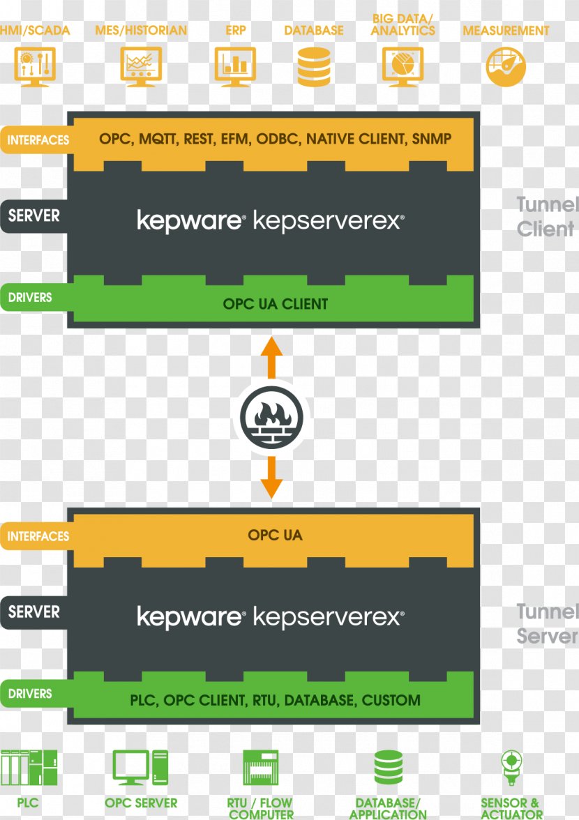 Open Platform Communications OPC Unified Architecture Tunneling Protocol Computer Servers Client–server Model - Kepware - Network Driver Interface Specification Transparent PNG