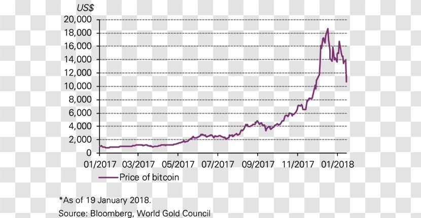 Bitcoin Chart Cryptocurrency 0 World Gold Council - Jewellery - Price Rise Transparent PNG