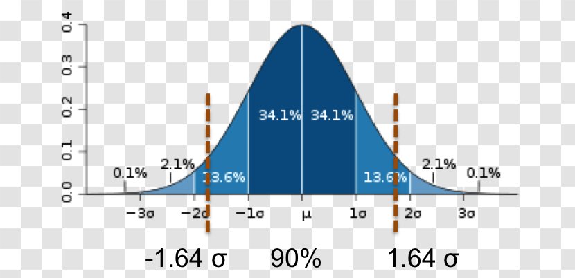 Standard Deviation Mean Normal Distribution Statistics - Curve Transparent PNG