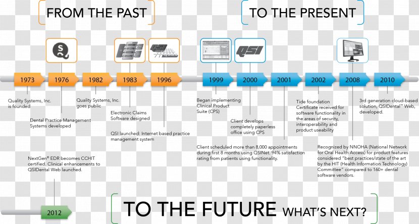 Information Technology Technological Evolution Timeline - Customer Transparent PNG