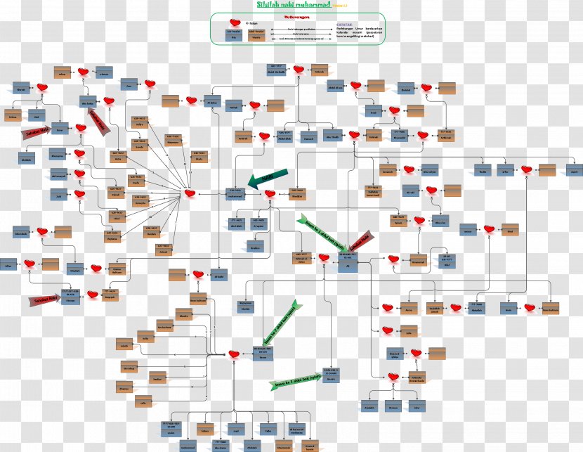 Family Tree Of Muhammad Silsila Prophet Organization - Text - Nabi Saw Transparent PNG