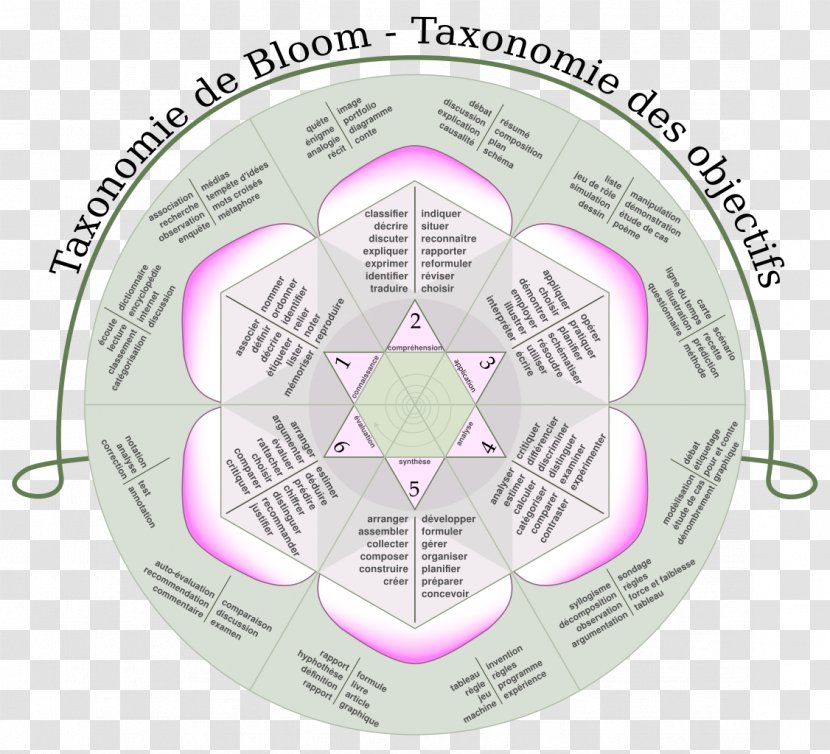Bloom's Taxonomy Educational Technology Learning - Knowledge - Teacher ...